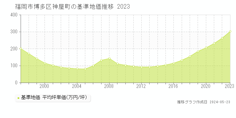 福岡市博多区神屋町の基準地価推移グラフ 