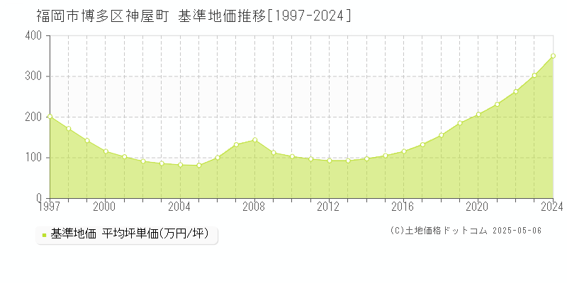 神屋町(福岡市博多区)の基準地価推移グラフ(坪単価)[1997-2024年]