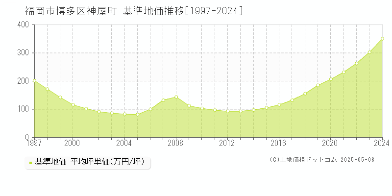 福岡市博多区神屋町の基準地価推移グラフ 