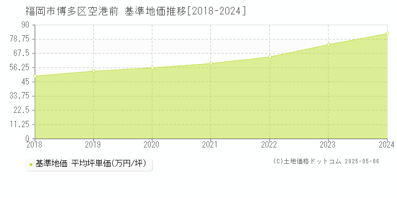 空港前(福岡市博多区)の基準地価推移グラフ(坪単価)[2018-2024年]