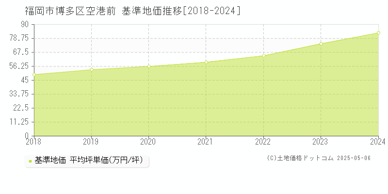 福岡市博多区空港前の基準地価推移グラフ 