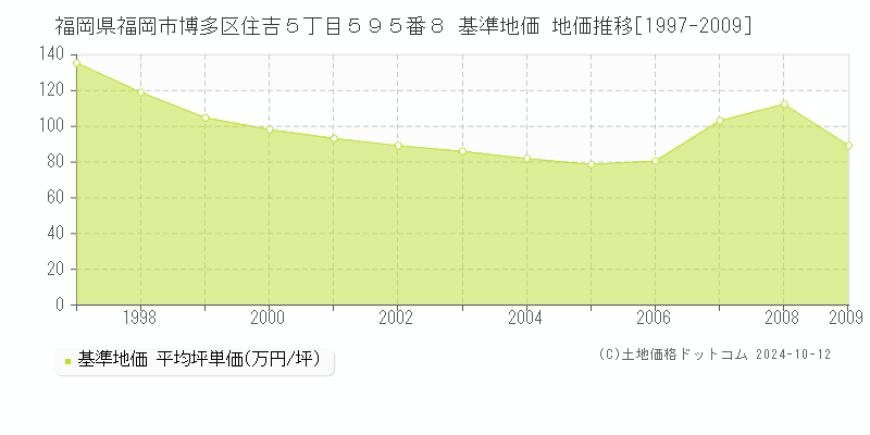 福岡県福岡市博多区住吉５丁目５９５番８ 基準地価 地価推移[1997-2009]