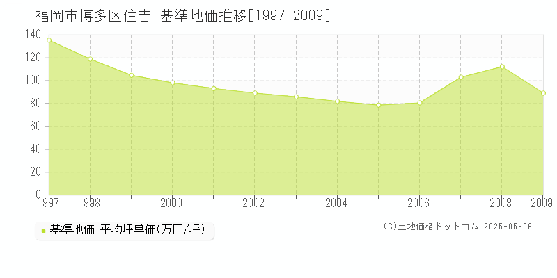 住吉(福岡市博多区)の基準地価推移グラフ(坪単価)[1997-2009年]
