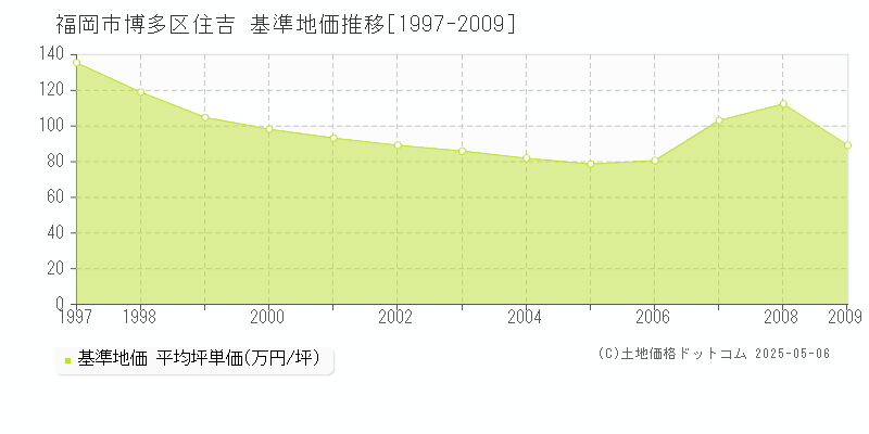 福岡市博多区住吉の基準地価推移グラフ 