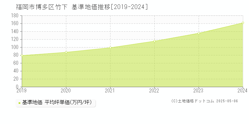 竹下(福岡市博多区)の基準地価推移グラフ(坪単価)[2019-2024年]