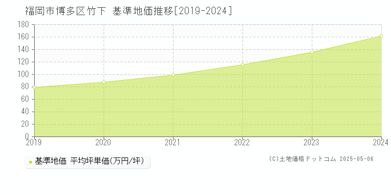 福岡市博多区竹下の基準地価推移グラフ 