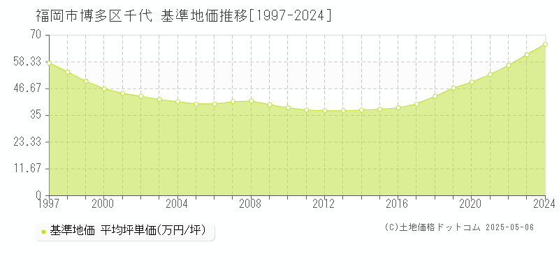 千代(福岡市博多区)の基準地価推移グラフ(坪単価)[1997-2024年]