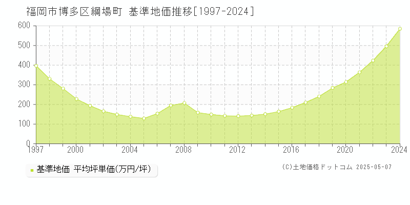 綱場町(福岡市博多区)の基準地価推移グラフ(坪単価)[1997-2024年]