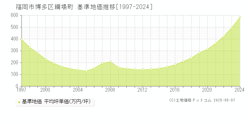 福岡市博多区綱場町の基準地価推移グラフ 