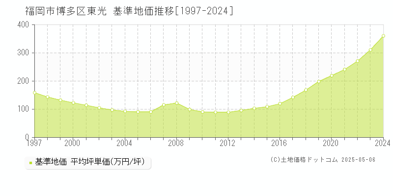 東光(福岡市博多区)の基準地価推移グラフ(坪単価)[1997-2024年]