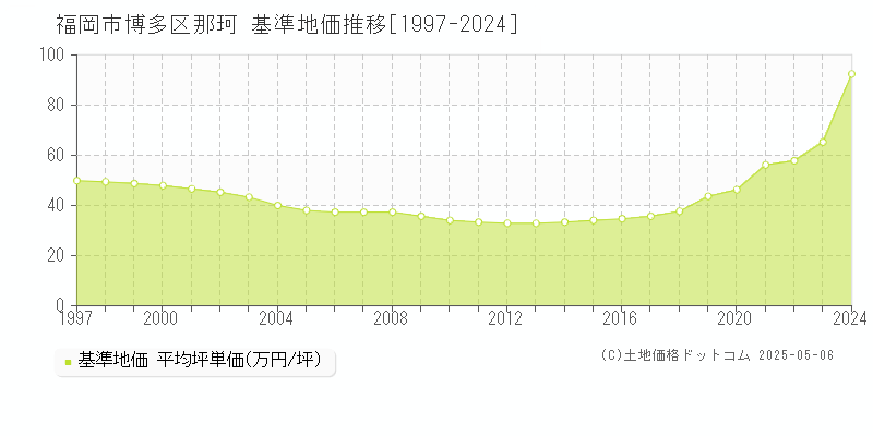 那珂(福岡市博多区)の基準地価推移グラフ(坪単価)[1997-2024年]