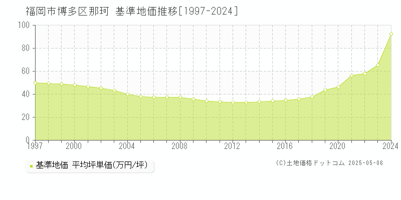 福岡市博多区那珂の基準地価推移グラフ 