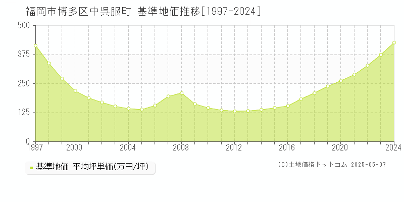 中呉服町(福岡市博多区)の基準地価推移グラフ(坪単価)[1997-2024年]