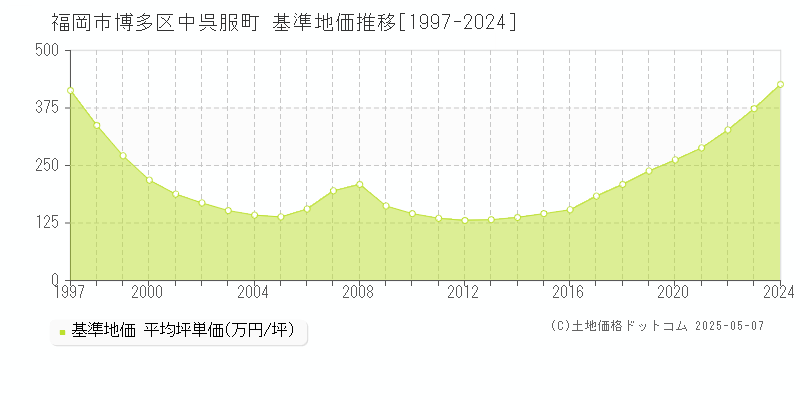 福岡市博多区中呉服町の基準地価推移グラフ 