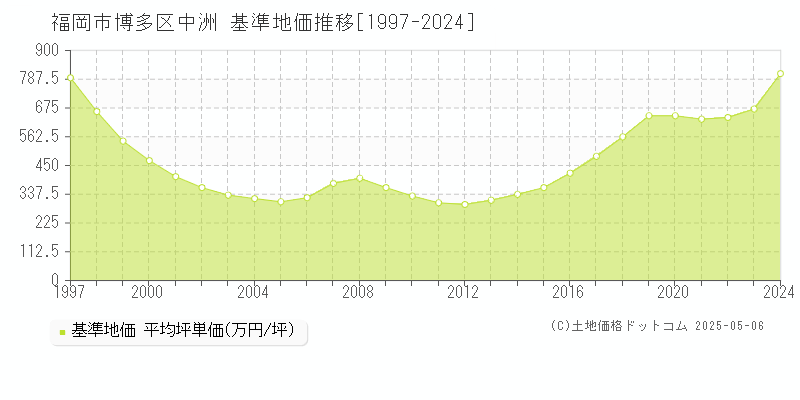 中洲(福岡市博多区)の基準地価推移グラフ(坪単価)[1997-2024年]