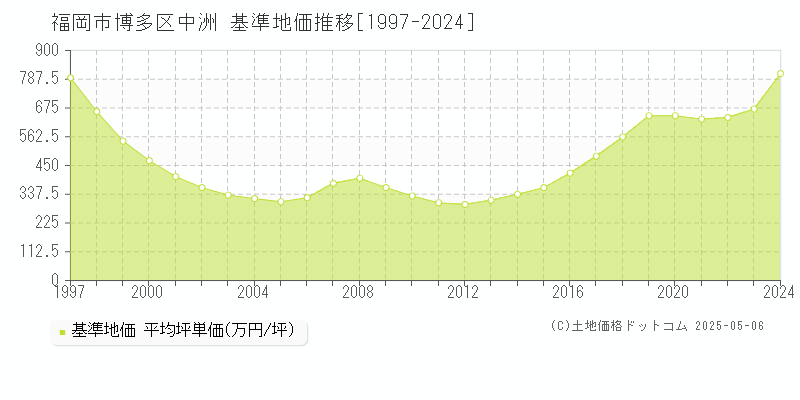 福岡市博多区中洲の基準地価推移グラフ 