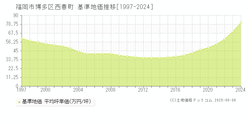 西春町(福岡市博多区)の基準地価推移グラフ(坪単価)[1997-2024年]
