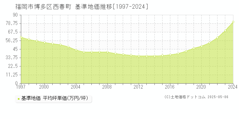 福岡市博多区西春町の基準地価推移グラフ 