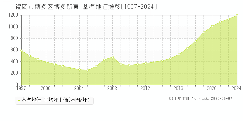博多駅東(福岡市博多区)の基準地価推移グラフ(坪単価)[1997-2024年]