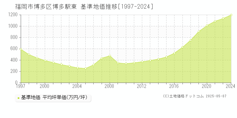 福岡市博多区博多駅東の基準地価推移グラフ 