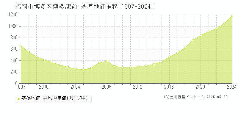 博多駅前(福岡市博多区)の基準地価推移グラフ(坪単価)[1997-2024年]