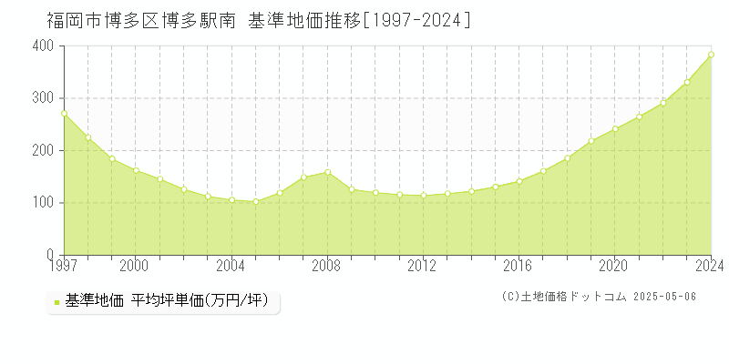博多駅南(福岡市博多区)の基準地価推移グラフ(坪単価)[1997-2024年]