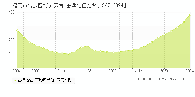 福岡市博多区博多駅南の基準地価推移グラフ 