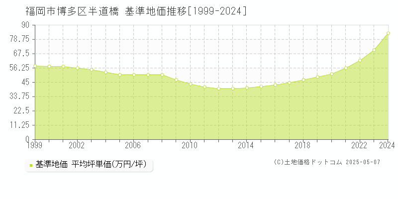 半道橋(福岡市博多区)の基準地価推移グラフ(坪単価)[1999-2024年]