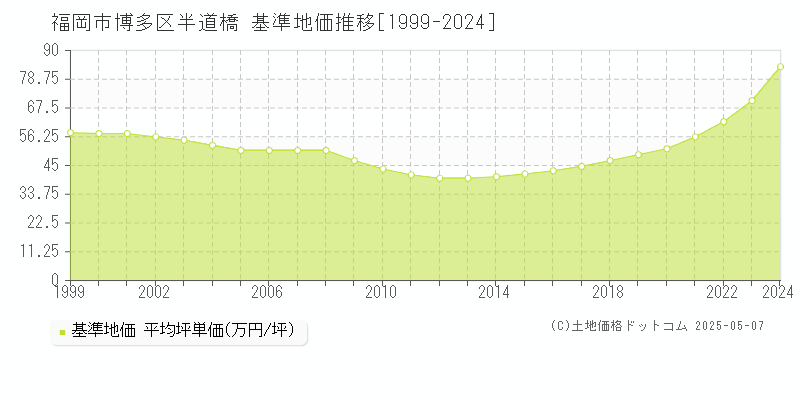 福岡市博多区半道橋の基準地価推移グラフ 