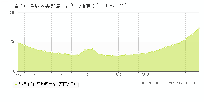 美野島(福岡市博多区)の基準地価推移グラフ(坪単価)[1997-2024年]