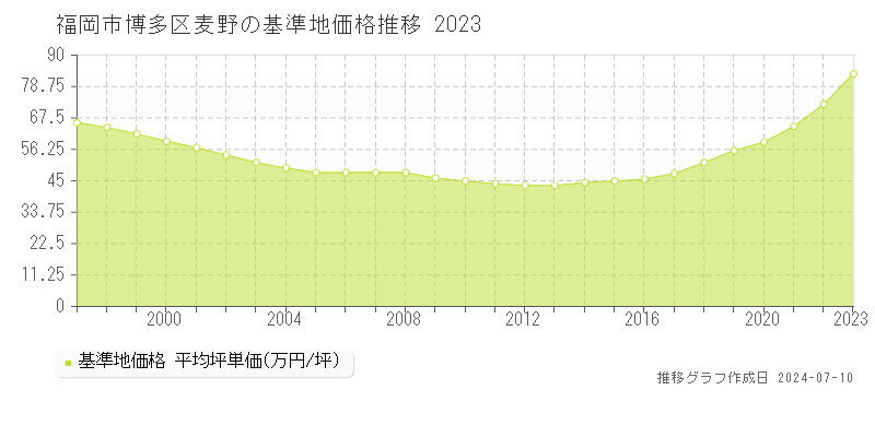 福岡市博多区麦野の基準地価推移グラフ 