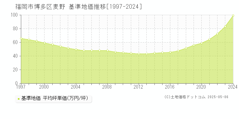 麦野(福岡市博多区)の基準地価推移グラフ(坪単価)[1997-2024年]
