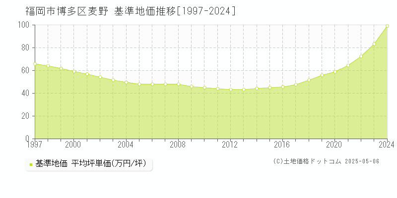 福岡市博多区麦野の基準地価推移グラフ 