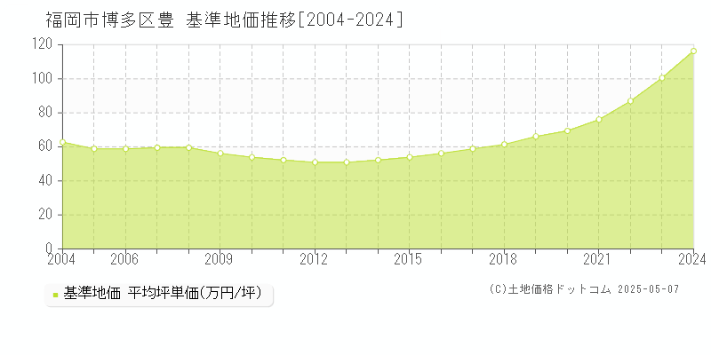 豊(福岡市博多区)の基準地価推移グラフ(坪単価)[2004-2024年]