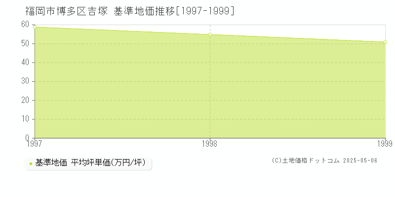 吉塚(福岡市博多区)の基準地価推移グラフ(坪単価)[1997-1999年]