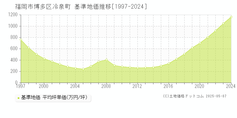 冷泉町(福岡市博多区)の基準地価推移グラフ(坪単価)[1997-2024年]