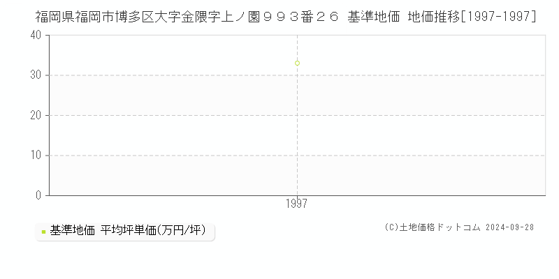 福岡県福岡市博多区大字金隈字上ノ園９９３番２６ 基準地価 地価推移[1997-1997]