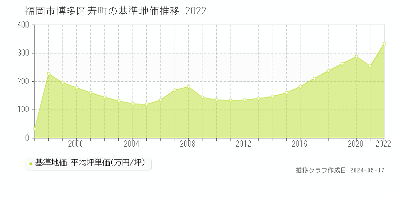福岡市博多区寿町の基準地価推移グラフ 