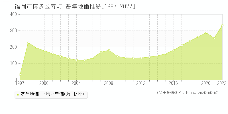 寿町(福岡市博多区)の基準地価推移グラフ(坪単価)[1997-2022年]