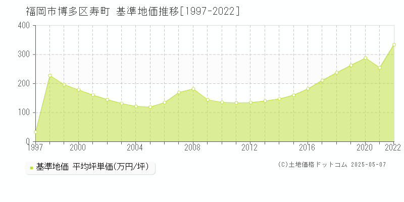 福岡市博多区寿町の基準地価推移グラフ 