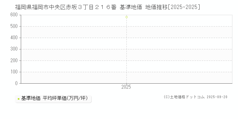 福岡県福岡市中央区赤坂３丁目２１６番 基準地価 地価推移[2025-2025]