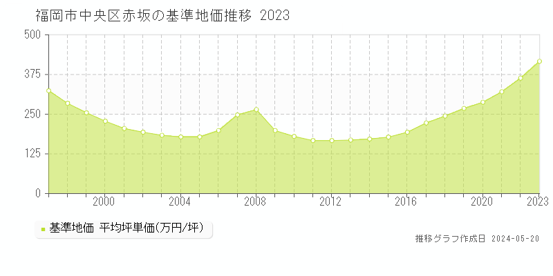 福岡市中央区赤坂の基準地価推移グラフ 