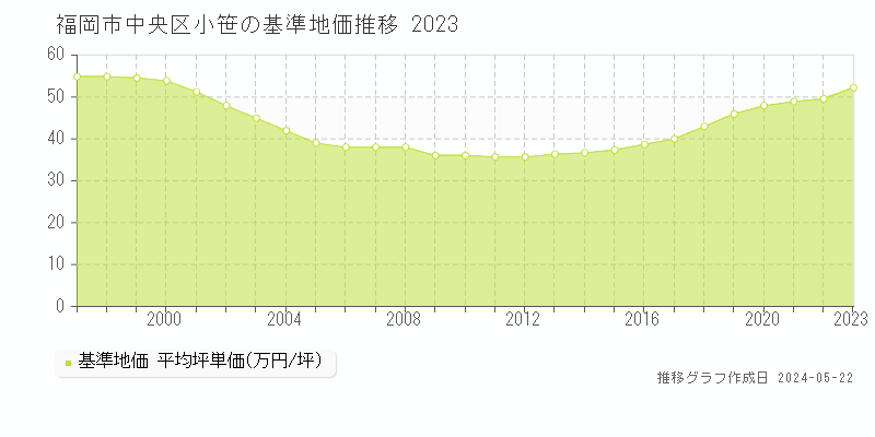 福岡市中央区小笹の基準地価推移グラフ 