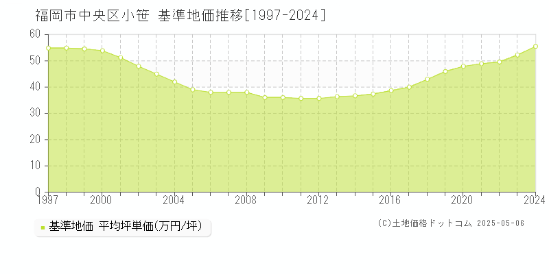 小笹(福岡市中央区)の基準地価推移グラフ(坪単価)[1997-2024年]