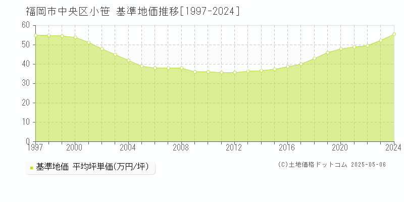 福岡市中央区小笹の基準地価推移グラフ 