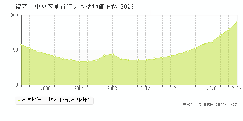 福岡市中央区草香江の基準地価推移グラフ 