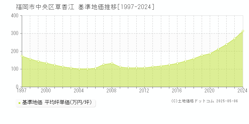 草香江(福岡市中央区)の基準地価推移グラフ(坪単価)[1997-2024年]