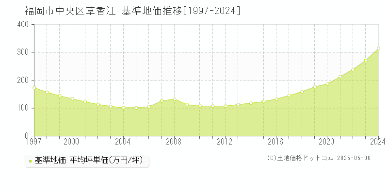 福岡市中央区草香江の基準地価推移グラフ 