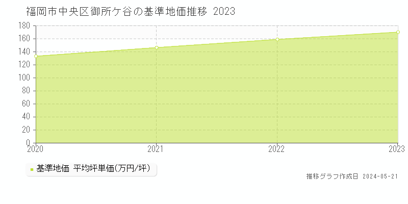 福岡市中央区御所ケ谷の基準地価推移グラフ 