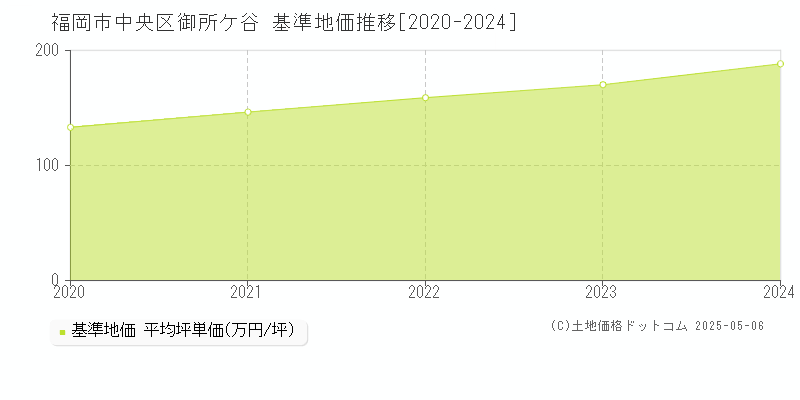 御所ケ谷(福岡市中央区)の基準地価推移グラフ(坪単価)[2020-2024年]